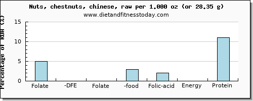 folate, dfe and nutritional content in folic acid in chestnuts